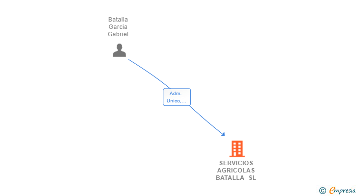 Vinculaciones societarias de SERVICIOS AGRICOLAS BATALLA SL