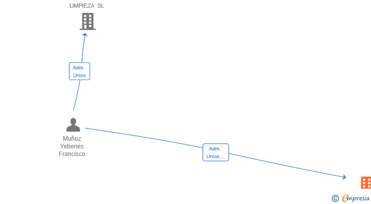 Vinculaciones societarias de ISCOCAB SL