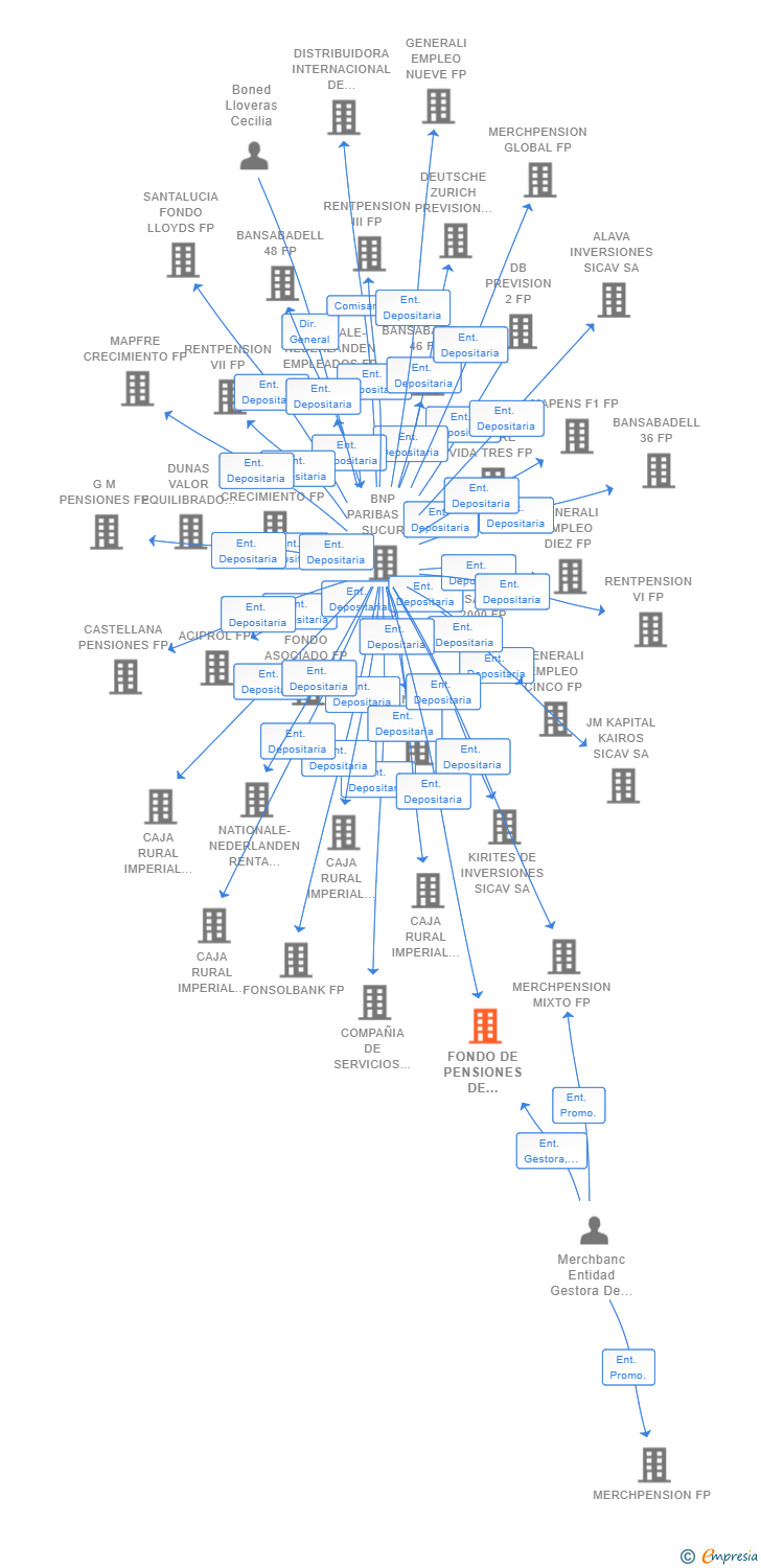 Vinculaciones societarias de FONDO DE PENSIONES DE EMPLEO MULTIEMPRESA FP