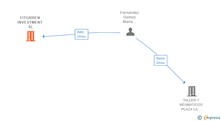 Vinculaciones societarias de FITGRREN INVESTMENT SL