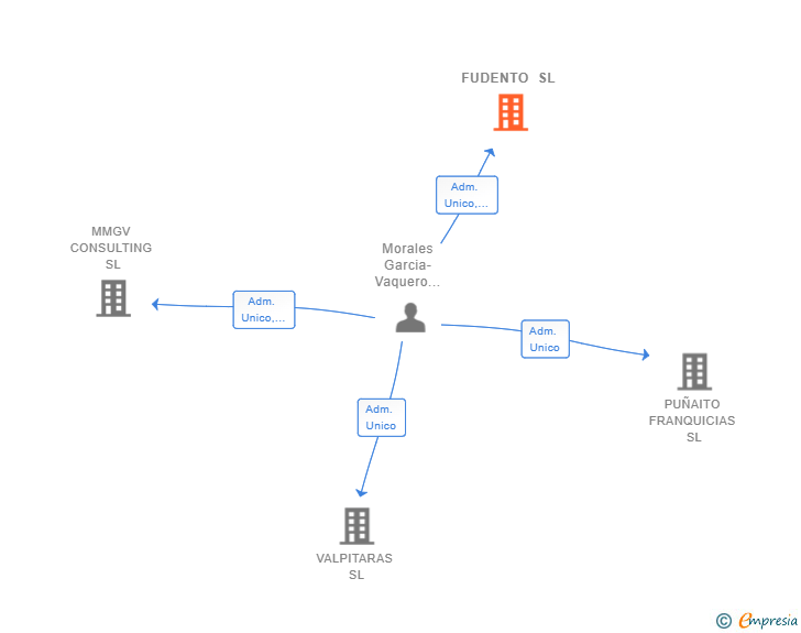 Vinculaciones societarias de FUDENTO SL