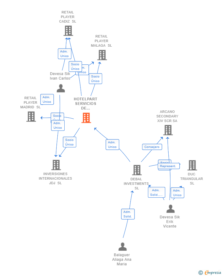 Vinculaciones societarias de HOTELPART SERVICIOS DE GESTION SL