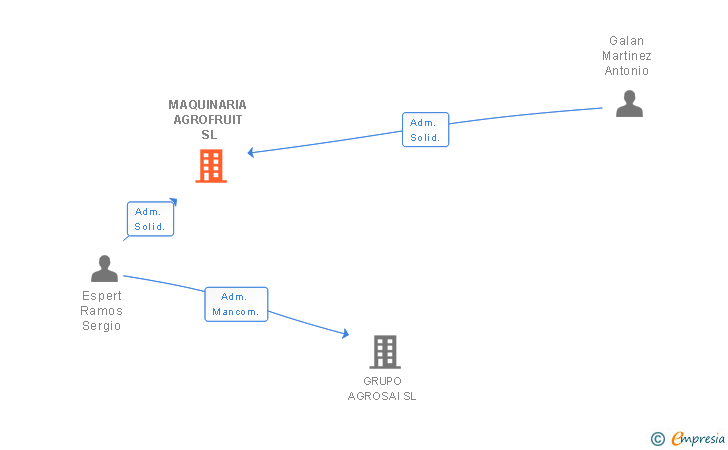 Vinculaciones societarias de LOGISTICA AGROFRUIT SL