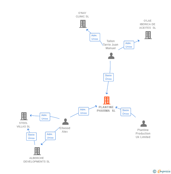 Vinculaciones societarias de PLANTINE PHARMA SL