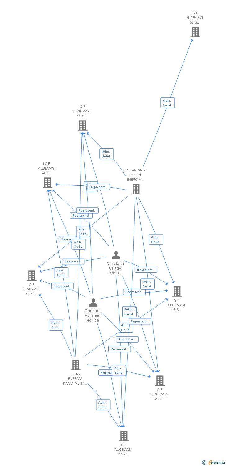 Vinculaciones societarias de I S F ALGEVASI 175 SL