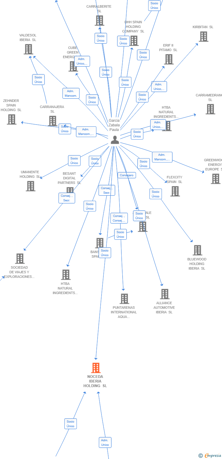 Vinculaciones societarias de NOCEDA IBERIA HOLDING SL