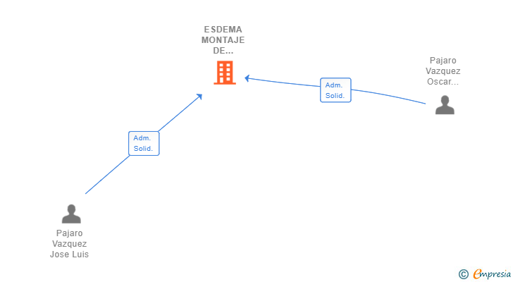 Vinculaciones societarias de ESDEMA MONTAJE DE ESTRUCTURAS SL
