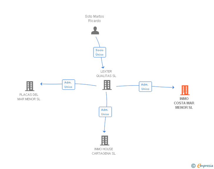 Vinculaciones societarias de INMO COSTA MAR MENOR SL