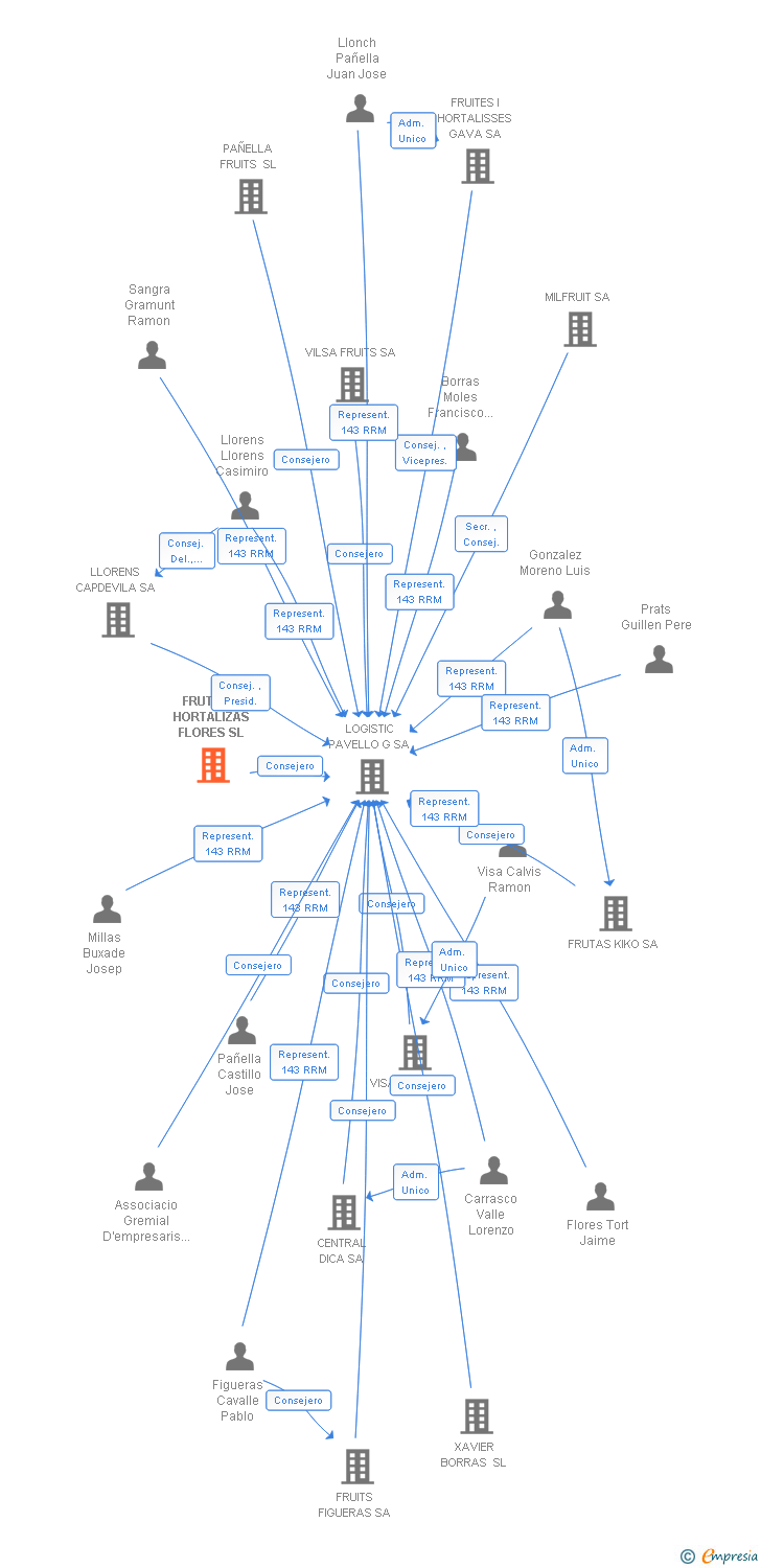 Vinculaciones societarias de FRUTAS Y HORTALIZAS FLORES SL
