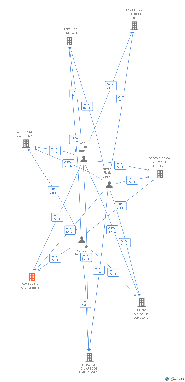 Vinculaciones societarias de WATIOS DE SOL 2006 SL