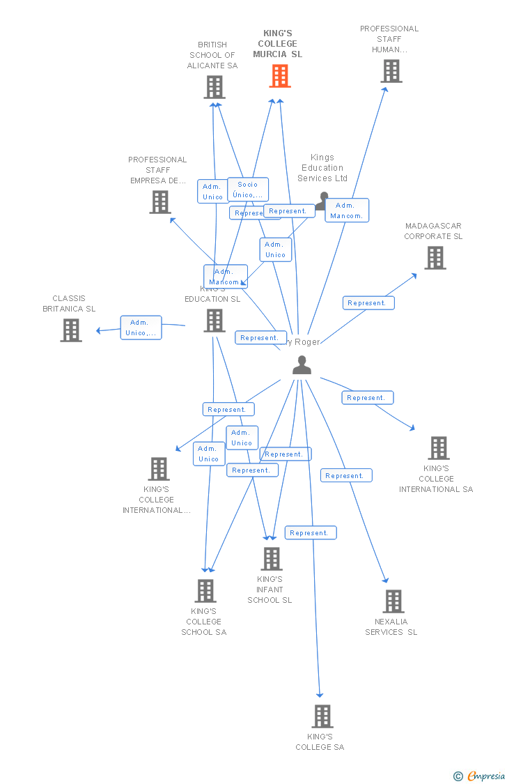 Vinculaciones societarias de KING'S COLLEGE MURCIA SL