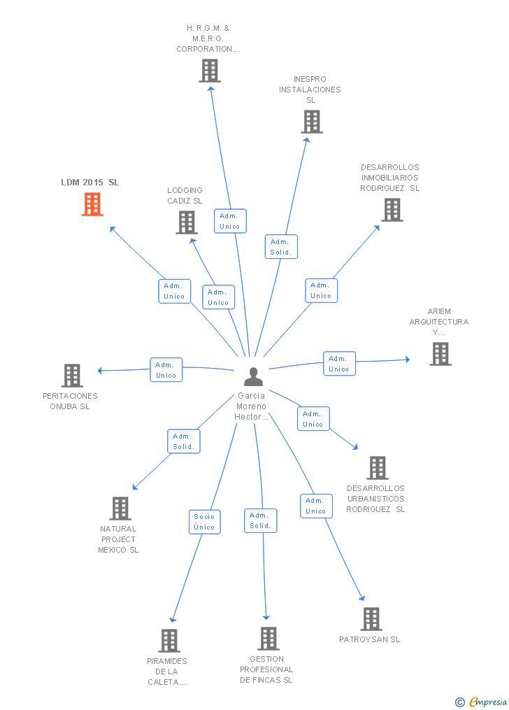 Vinculaciones societarias de LDM 2015 SL