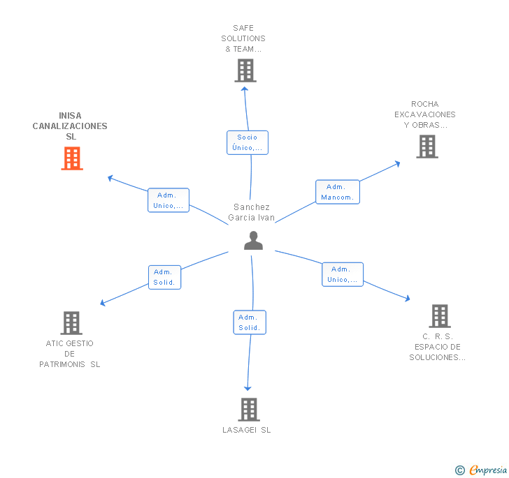 Vinculaciones societarias de INISA CANALIZACIONES SL