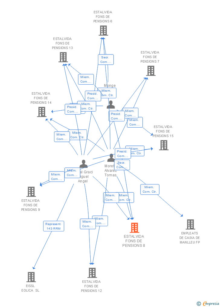 Vinculaciones societarias de ESTALVIDA FONS DE PENSIONS 8