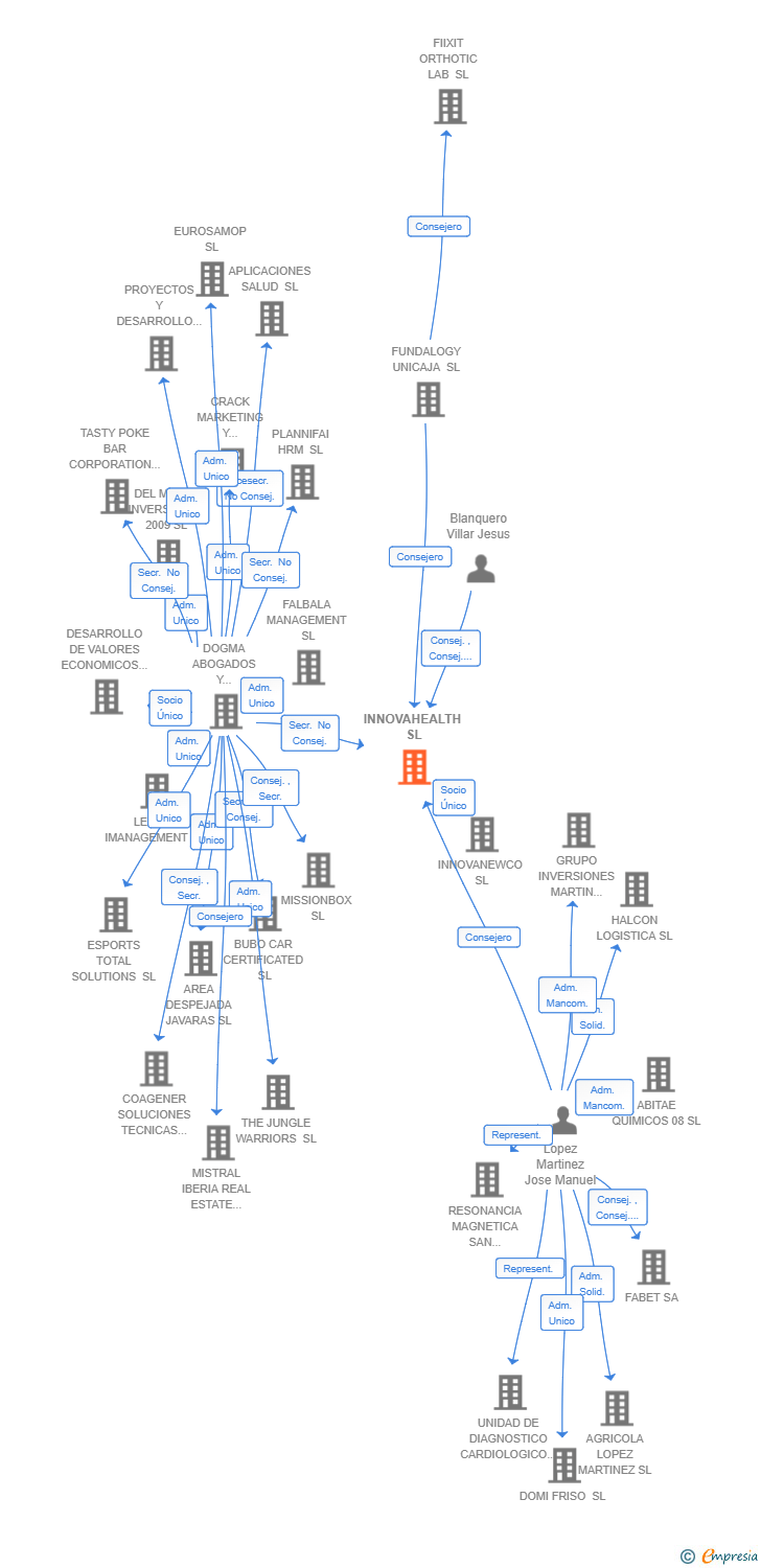 Vinculaciones societarias de INNOVAHEALTH SL