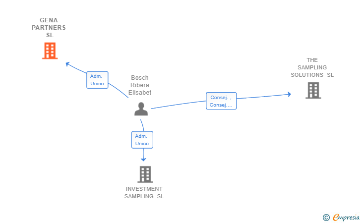 Vinculaciones societarias de GENA PARTNERS SL
