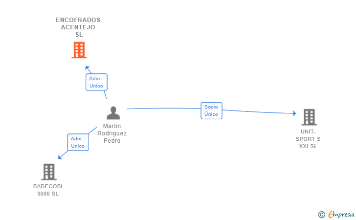 Vinculaciones societarias de ENCOFRADOS ACENTEJO SL