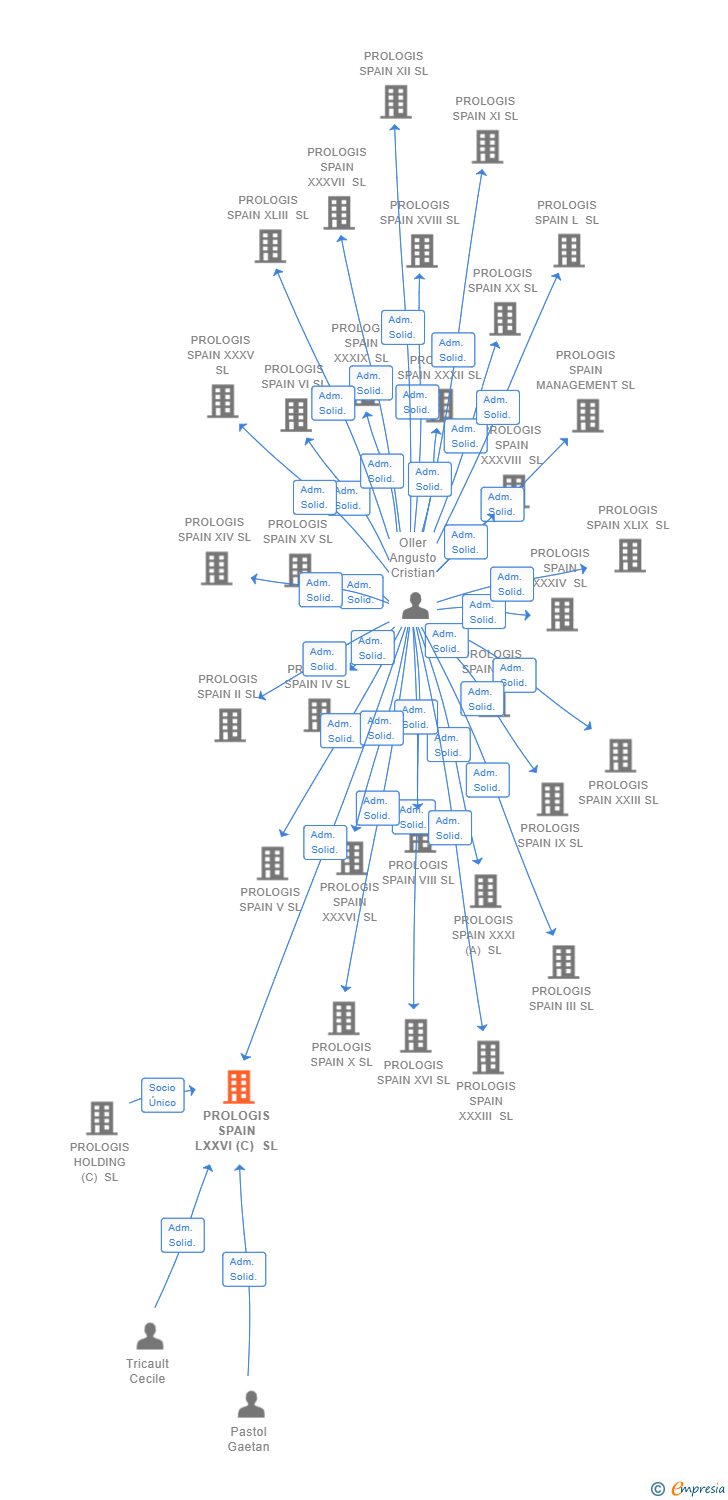 Vinculaciones societarias de PROLOGIS SPAIN LXXVI (C) SL