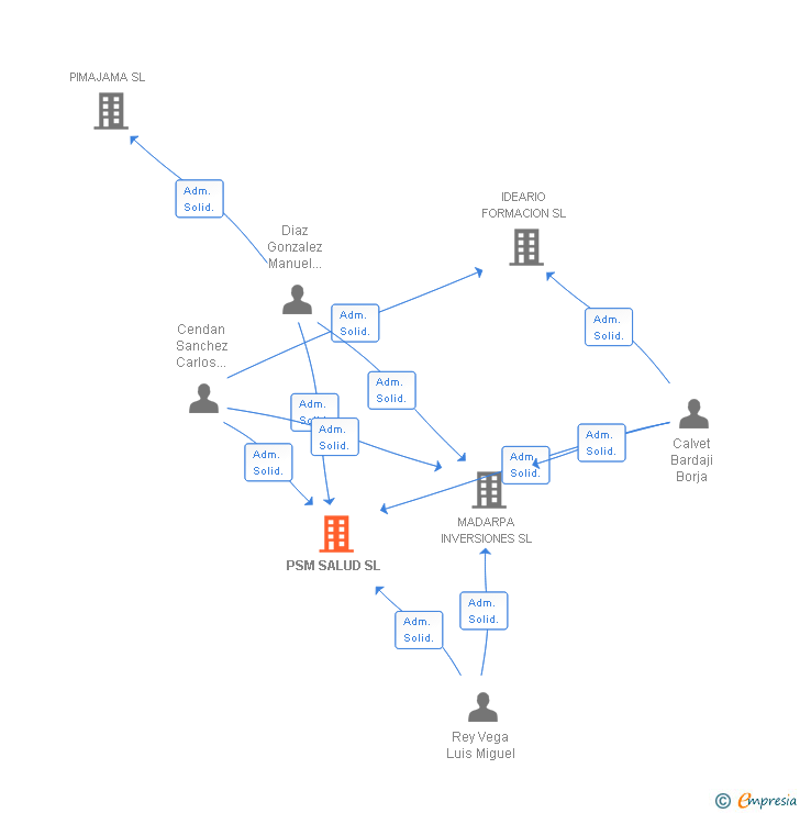 Vinculaciones societarias de PSM SALUD SL