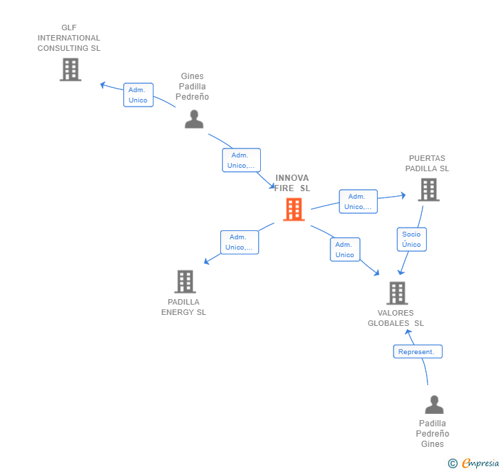 Vinculaciones societarias de INNOVA FIRE SL