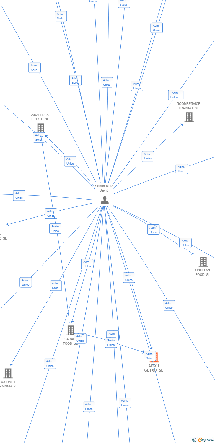 Vinculaciones societarias de AITXU GETXO SL