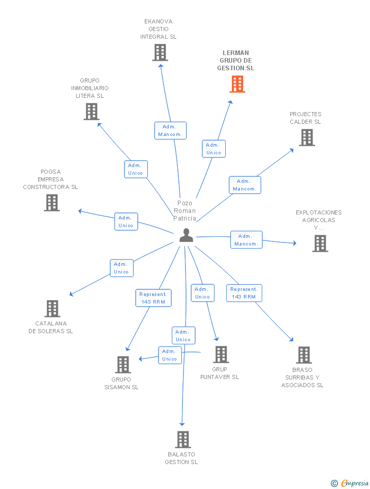 Vinculaciones societarias de LERMAN GRUPO DE GESTION SL