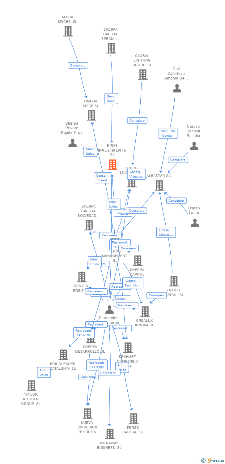 Vinculaciones societarias de EPIFI INVESTMENTS SL