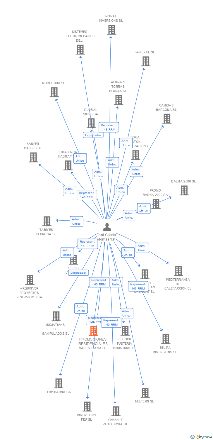 Vinculaciones societarias de PROMOCIONES RESIDENCIALES VALENCIANA SL