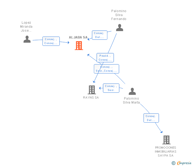 Vinculaciones societarias de ALJABA SA