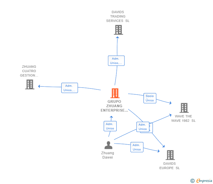 Vinculaciones societarias de GRUPO ZHUANG ENTERPRISE SL