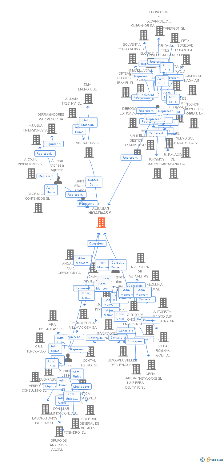 Vinculaciones societarias de ALDABAN INICIATIVAS SL