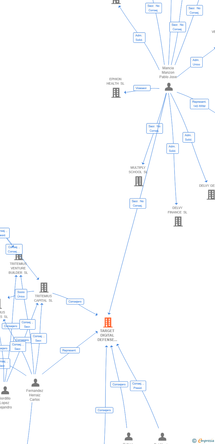 Vinculaciones societarias de TARGET DIGITAL DEFENSE SOLUTIONS SL