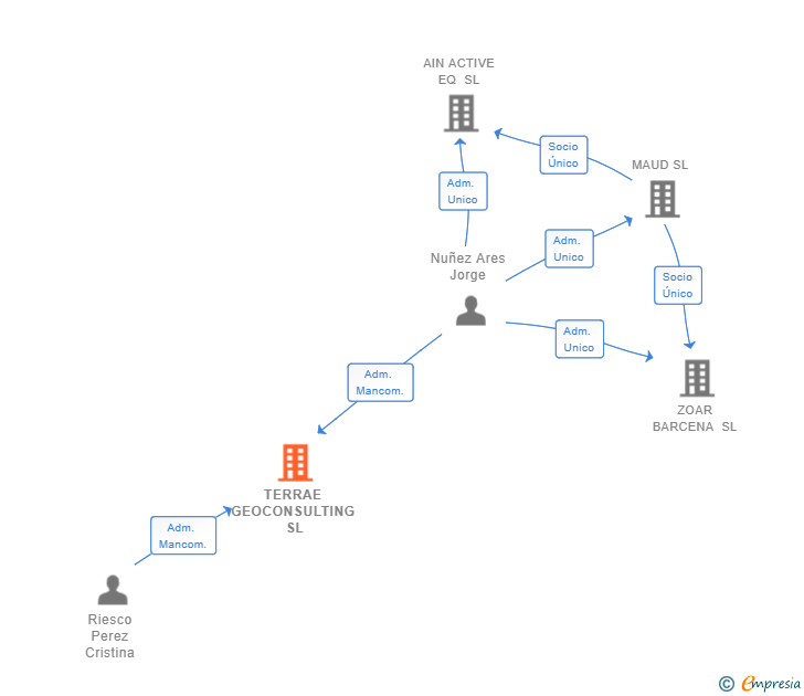 Vinculaciones societarias de TERRAE GEOCONSULTING SL