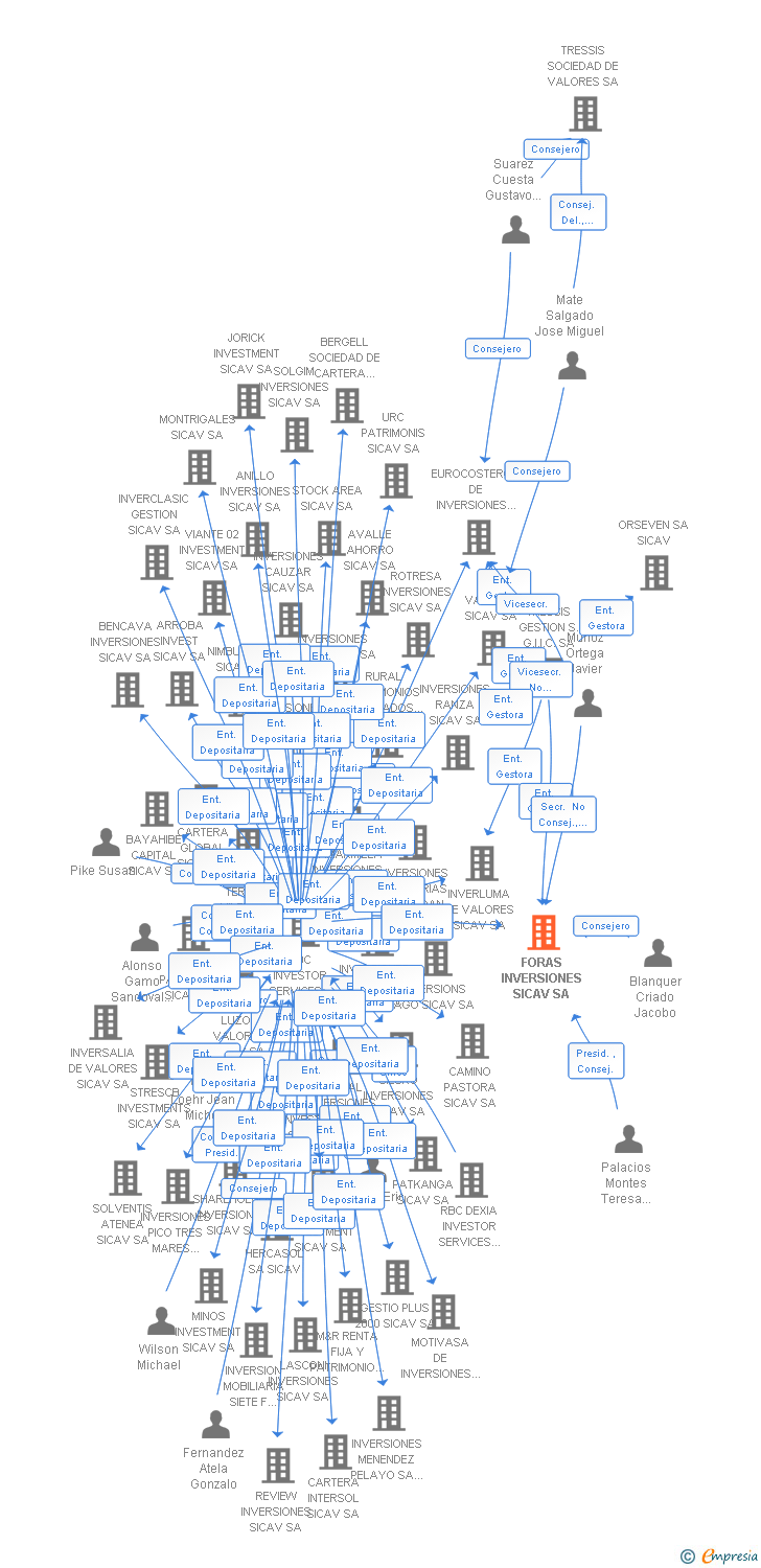 Vinculaciones societarias de FORAS INVERSIONES SICAV SA