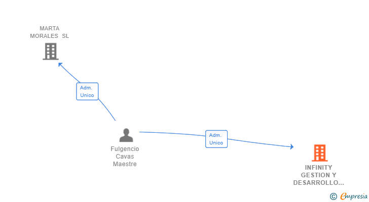 Vinculaciones societarias de INFINITY GESTION Y DESARROLLO SL