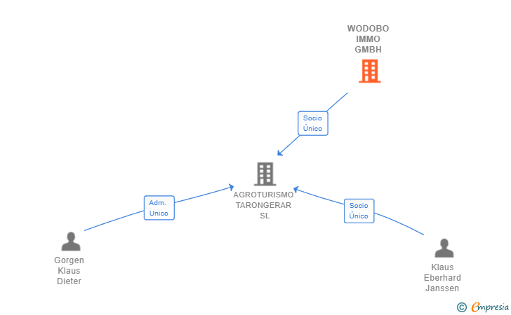Vinculaciones societarias de WODOBO IMMO GMBH