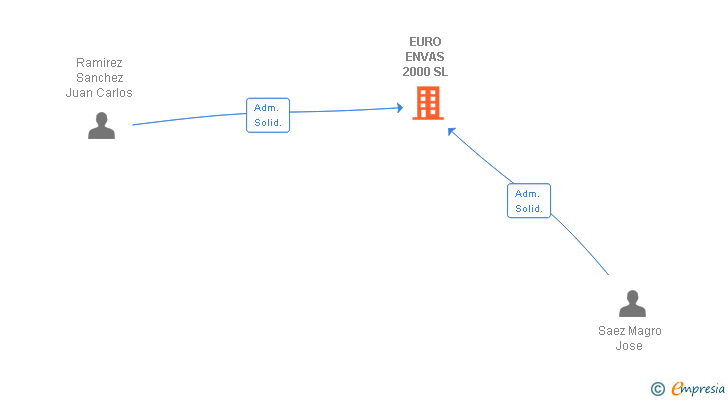 Vinculaciones societarias de EURO ENVAS 2000 SL