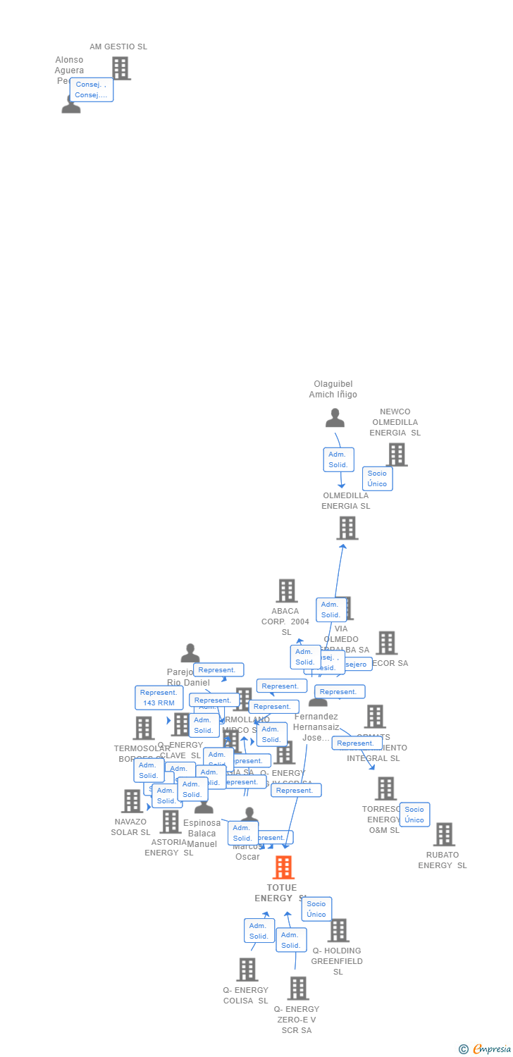 Vinculaciones societarias de TOTUE ENERGY SL