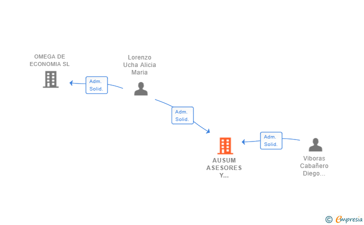 Vinculaciones societarias de AUSUM ASESORES Y ABOGADOS SL