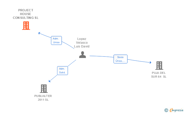 Vinculaciones societarias de PROJECT HOUSE CONSULTING SL