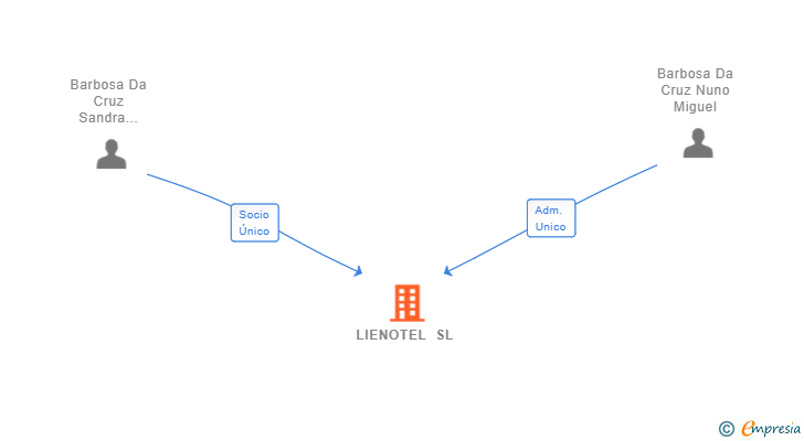 Vinculaciones societarias de LIENOTEL SL
