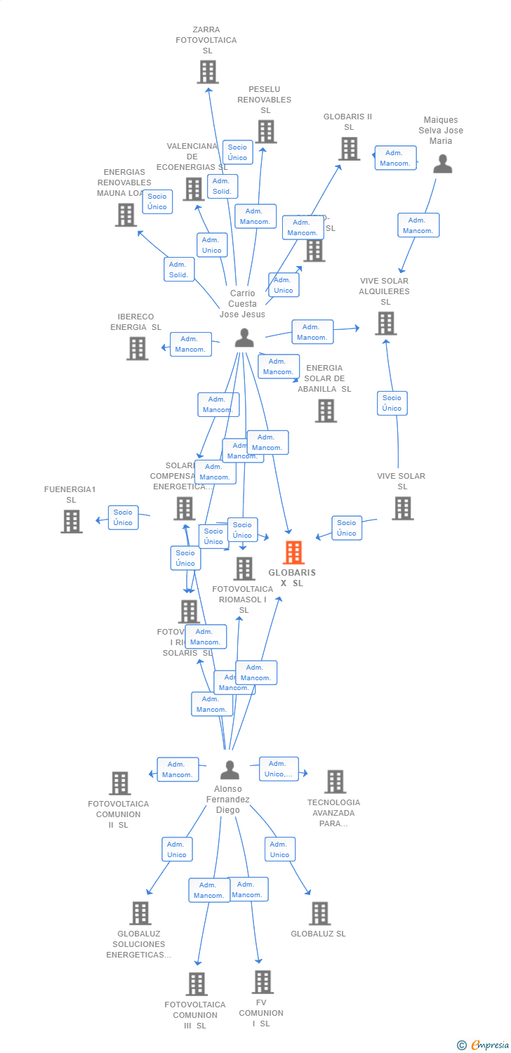 Vinculaciones societarias de GLOBARIS X SL