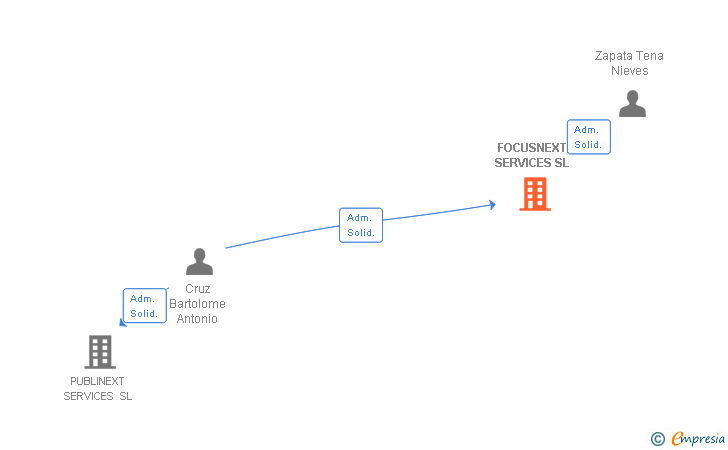 Vinculaciones societarias de FOCUSNEXT DISTRIBUCIO I SERVEIS SL