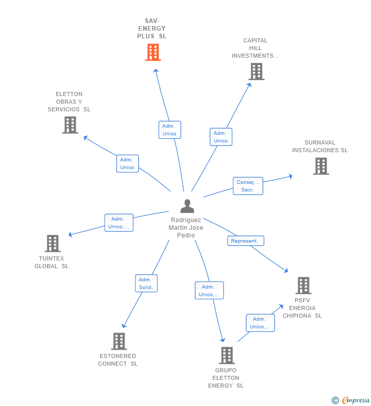 Vinculaciones societarias de SAV-ENERGY PLUS SL