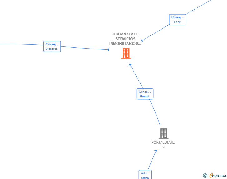 Vinculaciones societarias de URBANSTATE SERVICIOS INMOBILIARIOS SL