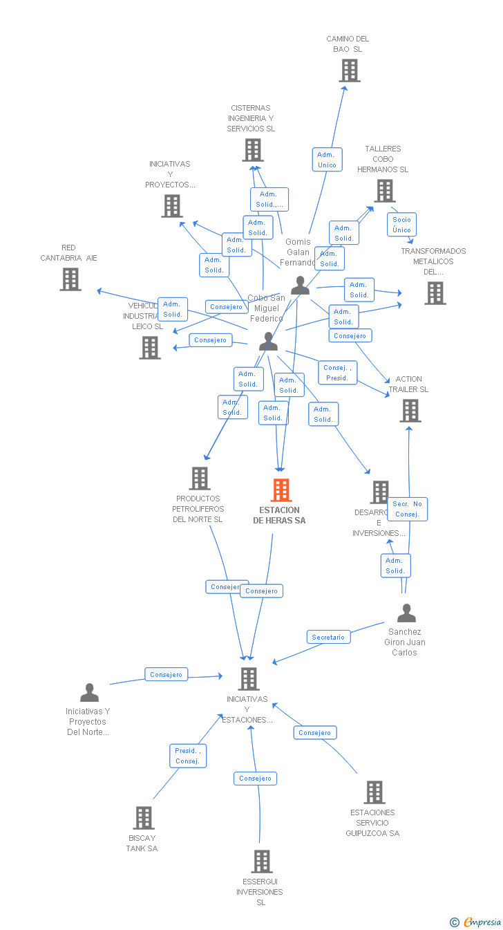 Vinculaciones societarias de ESTACION DE HERAS SA