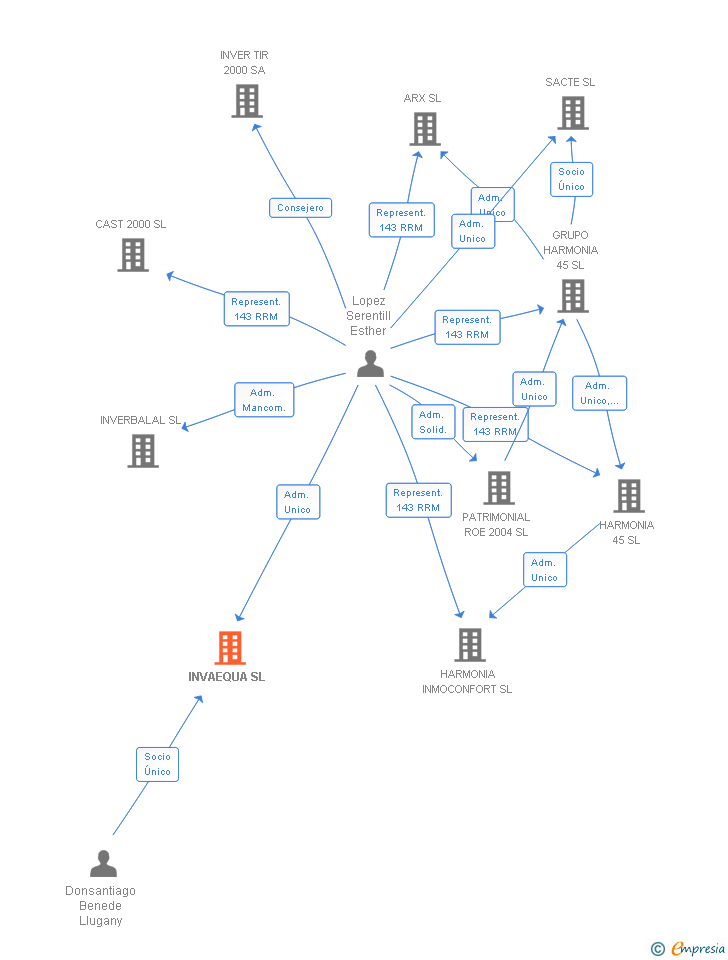 Vinculaciones societarias de INVAEQUA SL