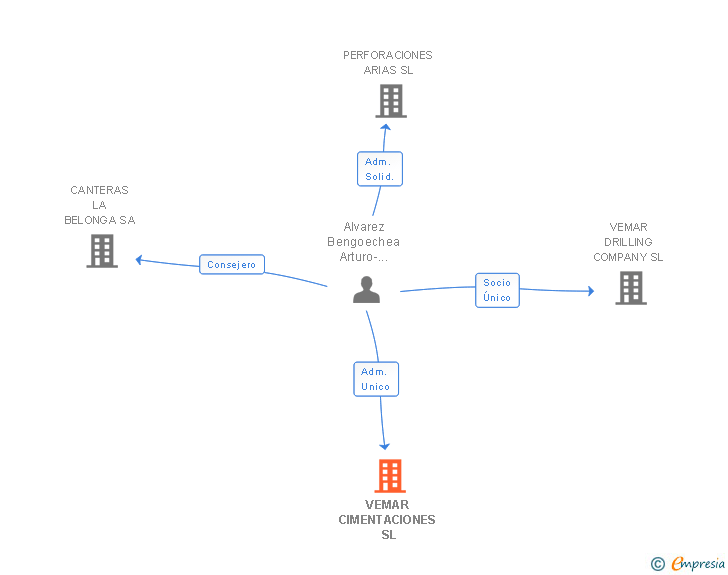 Vinculaciones societarias de VEMAR CIMENTACIONES SL