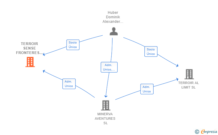 Vinculaciones societarias de TERROIR SENSE FRONTERES SL