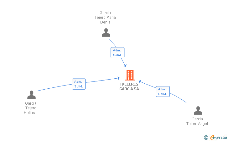 Vinculaciones societarias de TALLERES GARCIA SL